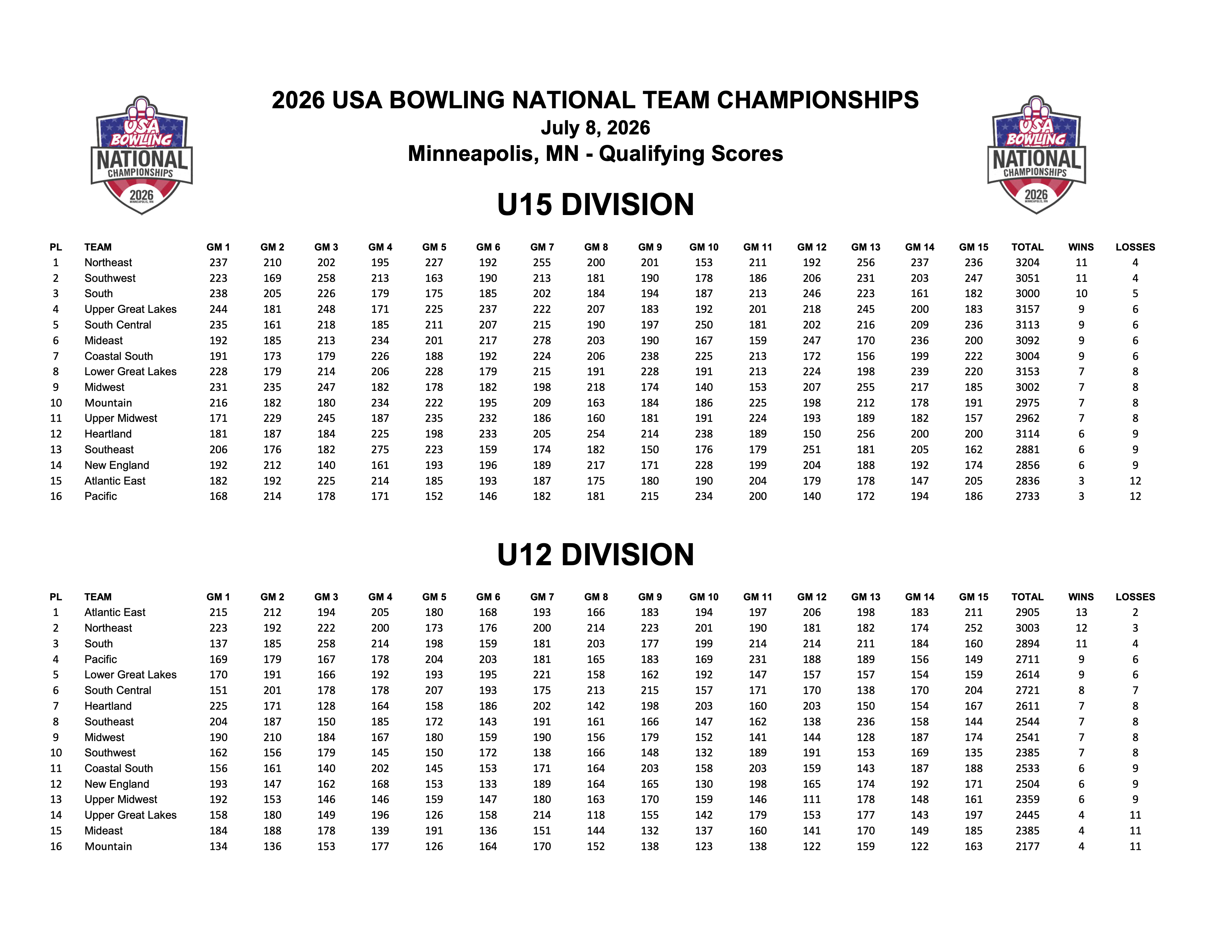 USA Bowling National Championships photo 4