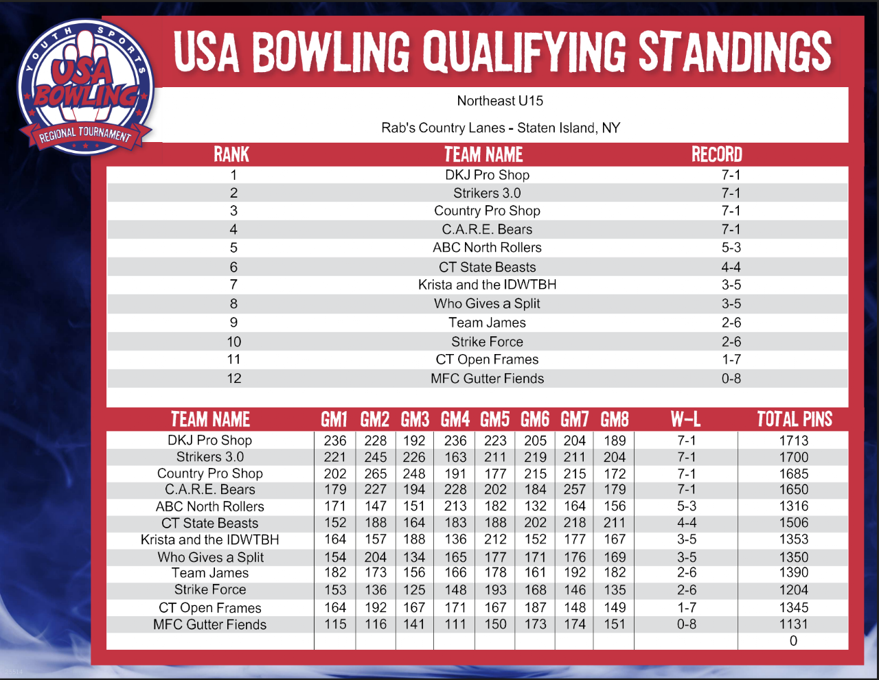 USA Bowling Northeast Regional Champions 2025 photo 2